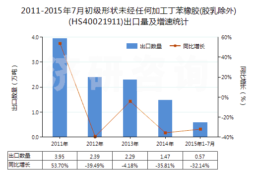 2011-2015年7月初級(jí)形狀未經(jīng)任何加工丁苯橡膠(膠乳除外)(HS40021911)出口量及增速統(tǒng)計(jì)